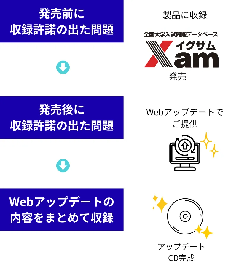 XamのWebアップデートサービス